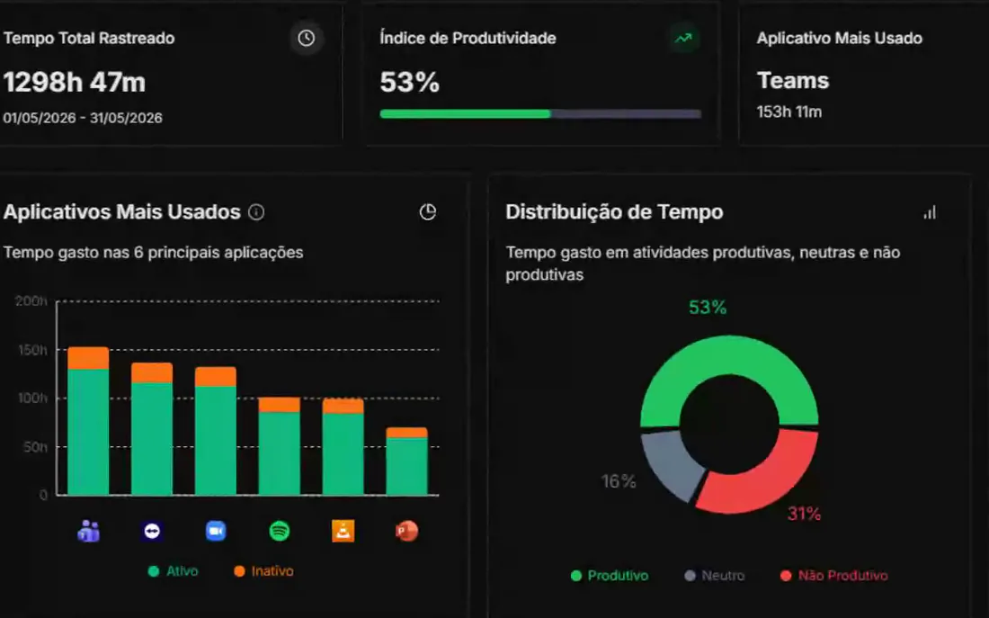 Programas mais usados pela equipe, com tempo ativo e inativo, e o tempo dividido em produtivo, neutro e improdutivo