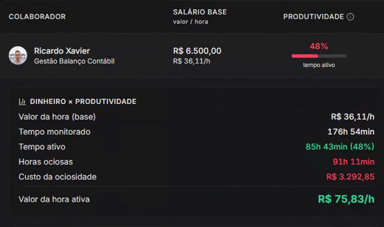 Custo do tempo parado de cada pessoa da equipe, em reais