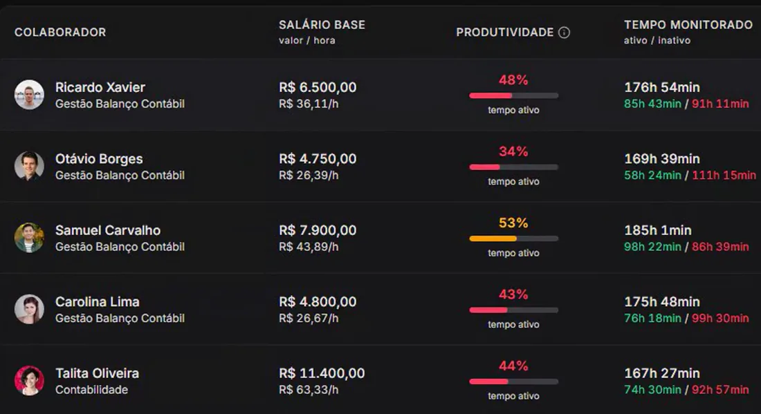 Lista por atendente com o custo do tempo parado de cada um, em reais