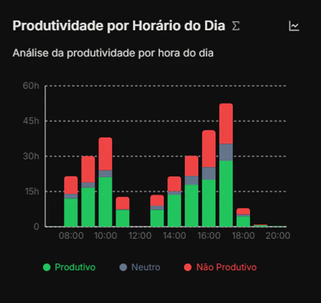 Gráfico de produtividade por horário do dia de uma operação de atendimento