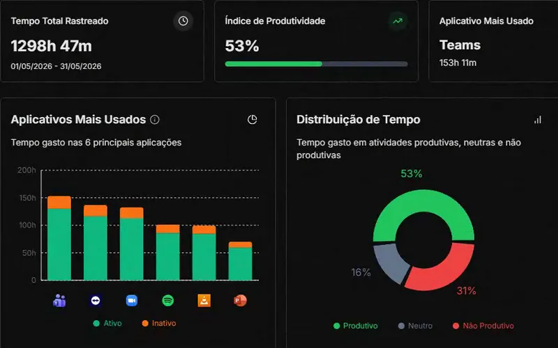 Relatório de uso de programas com o tempo de cada aplicativo, pessoa por pessoa